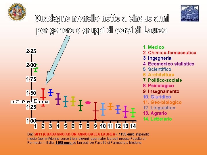 1. Medico 2. Chimico-farmaceutico 3. Ingegneria 4. Ecomonico statistico 5. Scientifico 6. Architettura 7.
