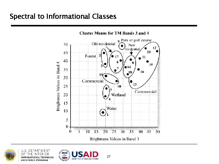 Spectral to Informational Classes 27 Spectral to Informational Classes 27