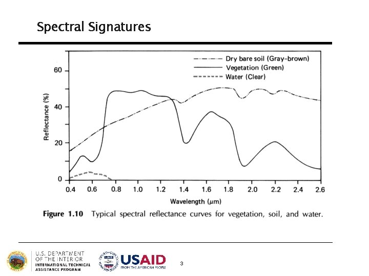 Spectral Signatures 3 Spectral Signatures 3