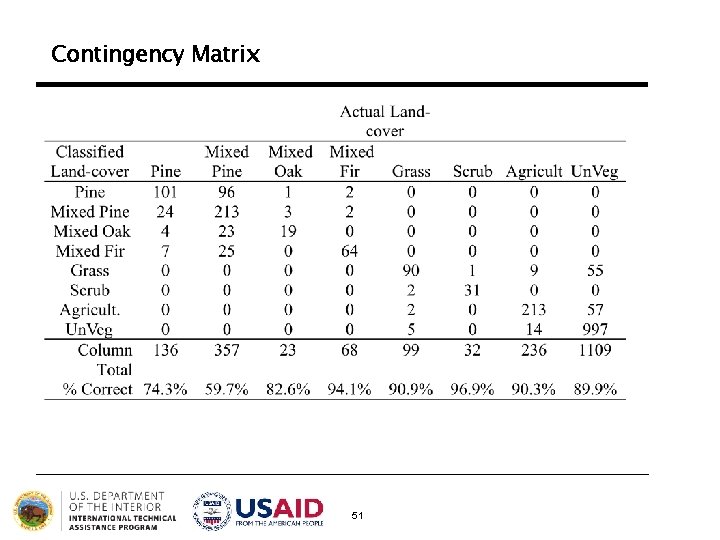 Contingency Matrix 51 Contingency Matrix 51