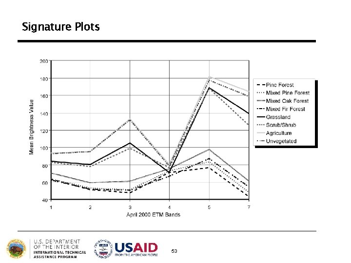 Signature Plots 53 Signature Plots 53