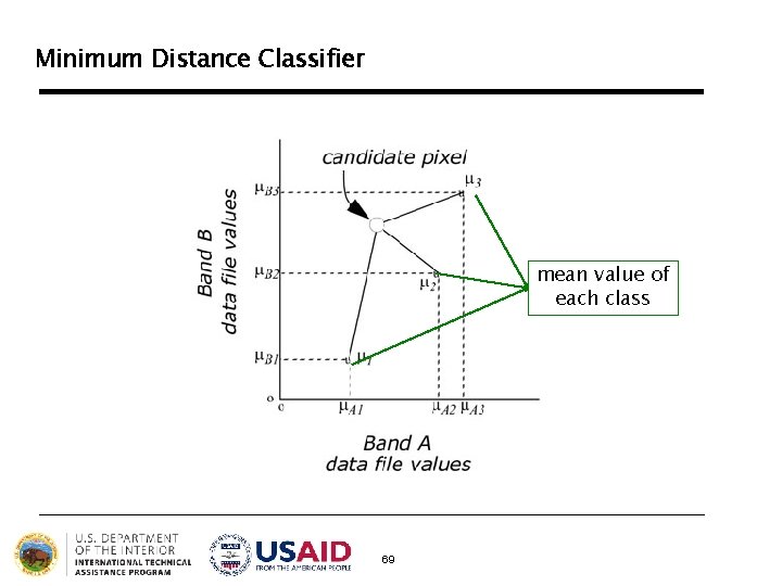 Minimum Distance Classifier mean value of each class 69 Minimum Distance Classifier mean value of each class 69