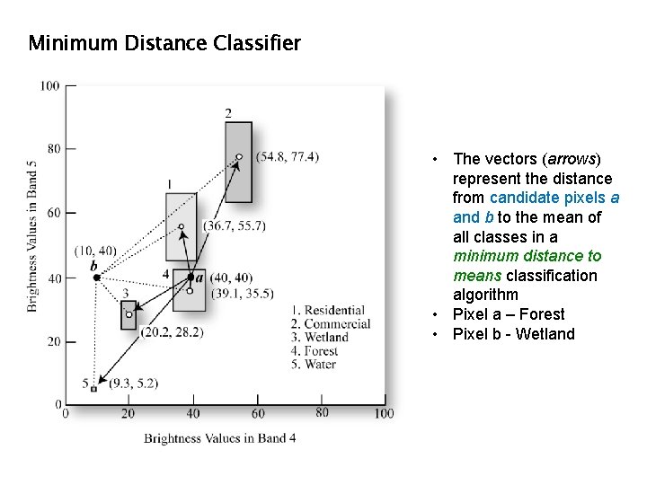 Minimum Distance Classifier • The vectors (arrows) represent the distance from candidate pixels a Minimum Distance Classifier • The vectors (arrows) represent the distance from candidate pixels a