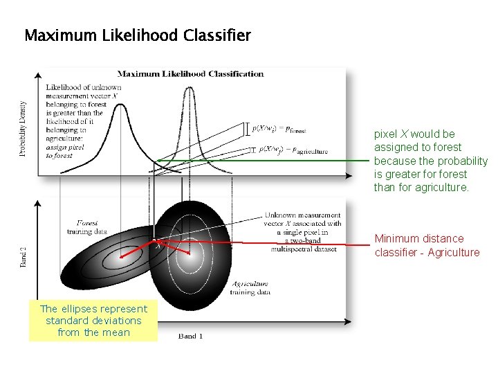 Maximum Likelihood Classifier pixel X would be assigned to forest because the probability is Maximum Likelihood Classifier pixel X would be assigned to forest because the probability is