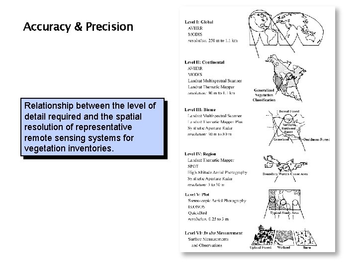 Accuracy & Precision Relationship between the level of detail required and the spatial resolution Accuracy & Precision Relationship between the level of detail required and the spatial resolution