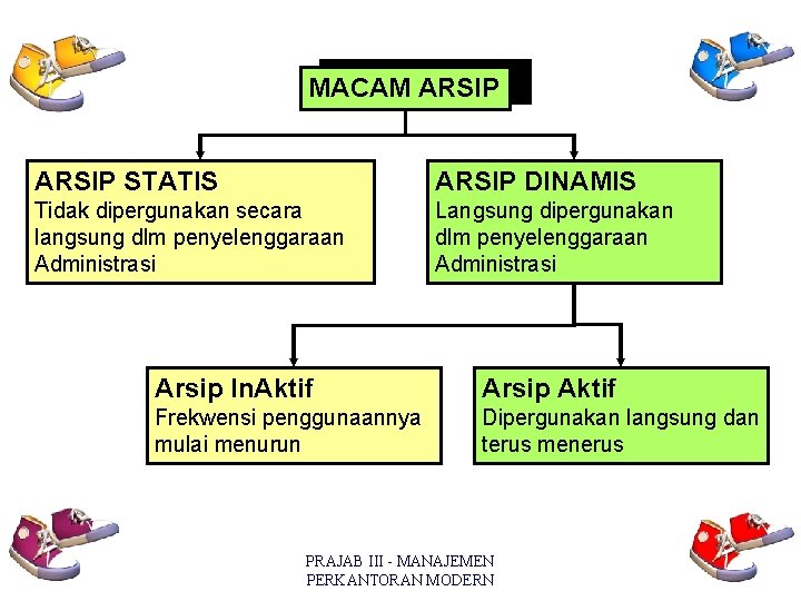 MACAMARSIP MACAM ARSIP STATIS ARSIP DINAMIS Tidak dipergunakan secara langsung dlm penyelenggaraan Administrasi Langsung