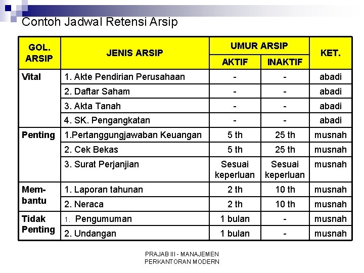 Contoh Jadwal Retensi Arsip GOL. ARSIP UMUR ARSIP JENIS ARSIP KET. AKTIF INAKTIF 1.