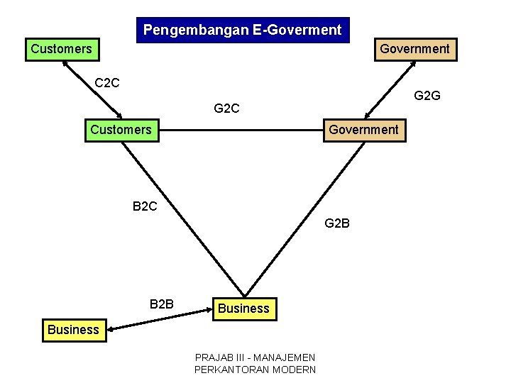 Pengembangan E-Goverment Customers Government C 2 C G 2 G G 2 C Customers