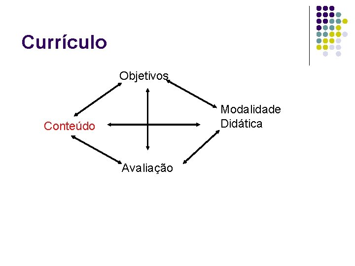 Currículo Objetivos Modalidade Didática Conteúdo Avaliação 