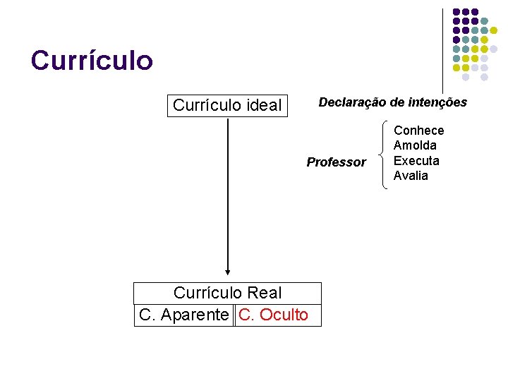 Currículo Declaração de intenções Currículo ideal Professor Currículo Real C. Aparente C. Oculto Conhece