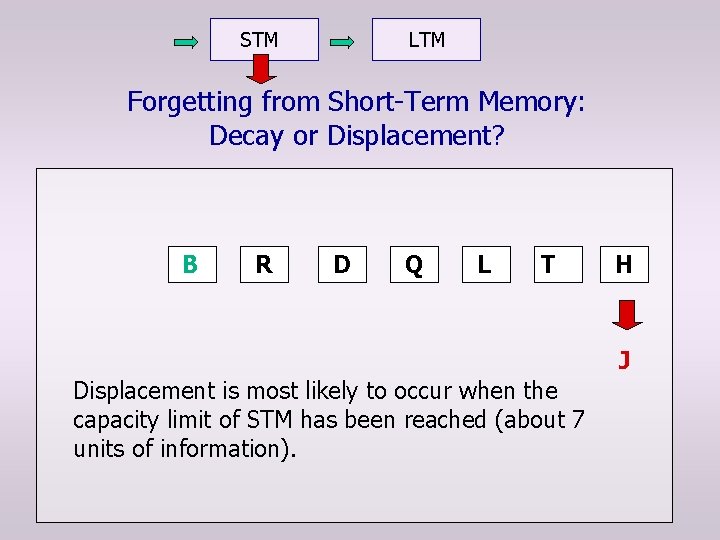 STM LTM Forgetting from Short-Term Memory: Decay or Displacement? B R D Q L