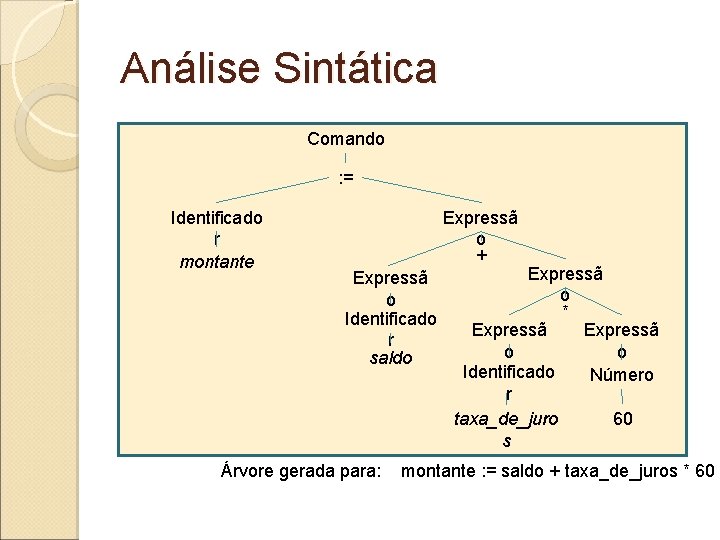 Análise Sintática Comando : = Identificado r montante Expressã o + Expressã o Identificado