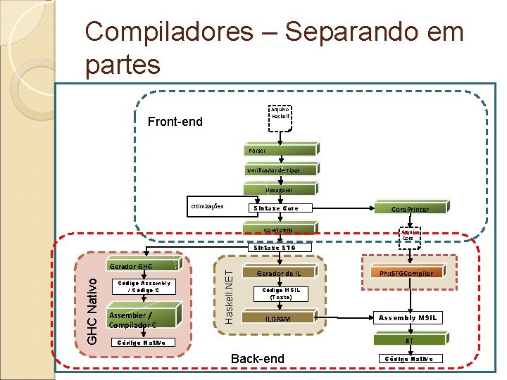 Compiladores – Separando em partes � modelos possíveis para a Um Umdos modelos possíveis