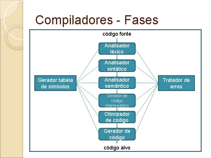Compiladores - Fases �Conjunto código fonte de alterações feitas no Analisador código as quais