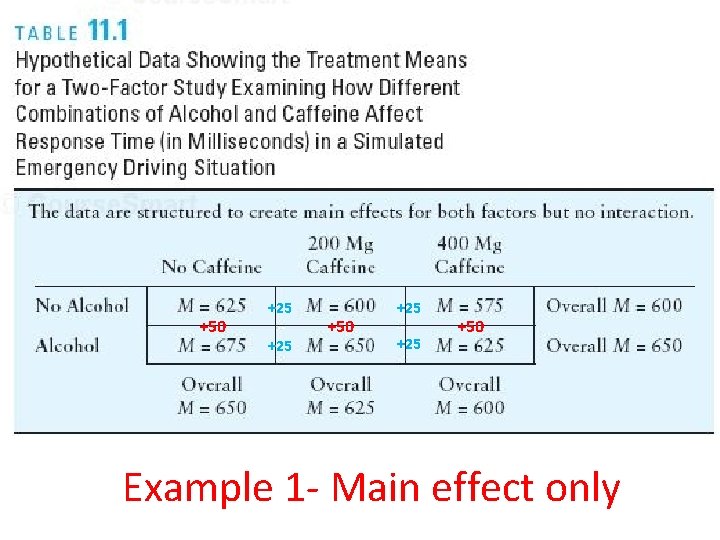 +50 +25 +25 +50 Example 1 - Main effect only 