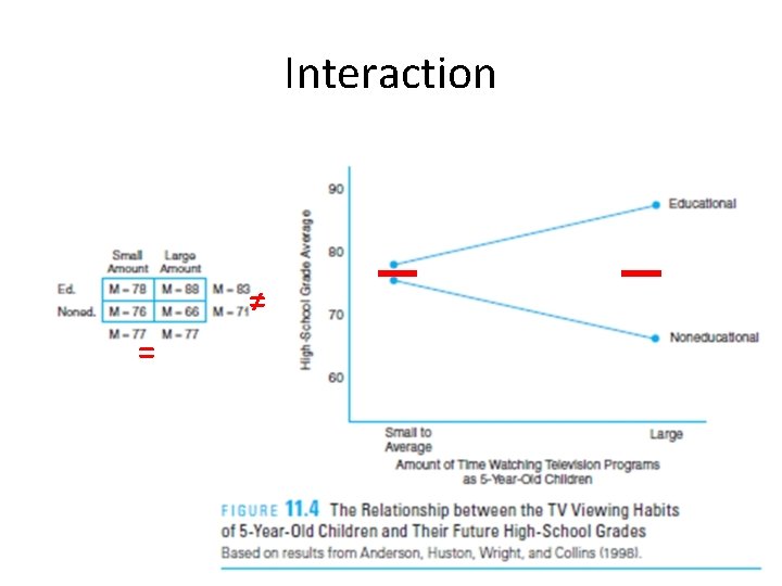 Interaction ≠ = 