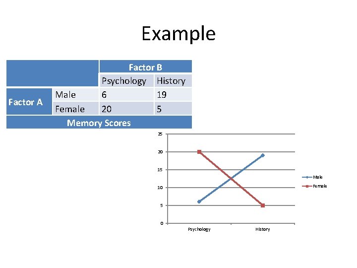 Example Factor A Factor B Psychology History Male 6 19 Female 20 5 Memory