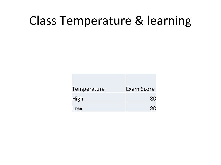 Class Temperature & learning Temperature Exam Score High 80 Low 80 