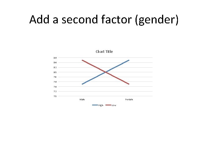 Add a second factor (gender) Chart Title 86 84 82 80 78 76 74