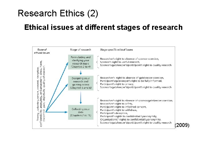 Slide 6. 14 Research Ethics (2) Ethical issues at different stages of research Source:
