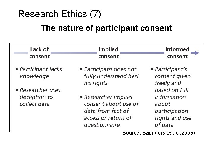 Slide 6. 19 Research Ethics (7) The nature of participant consent Source: Saunders et