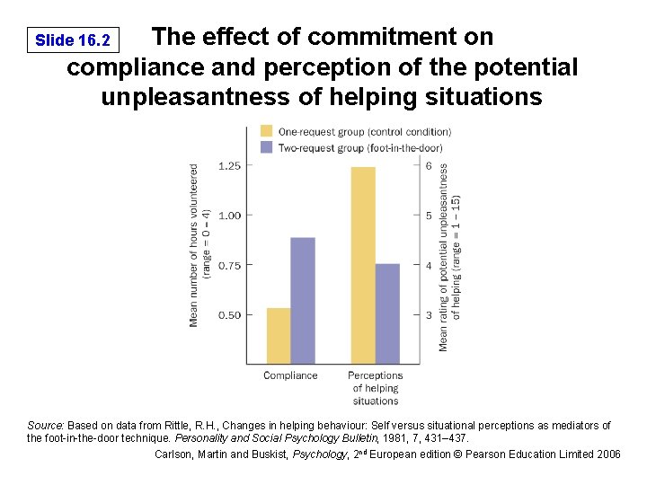 The effect of commitment on compliance and perception of the potential unpleasantness of helping