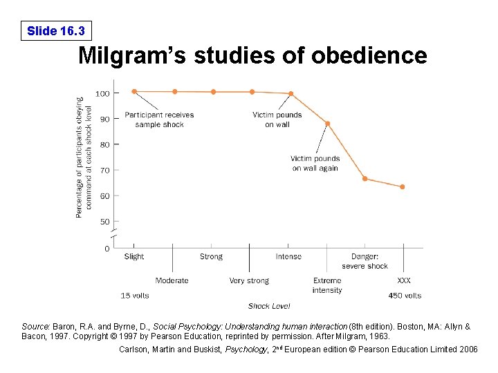 Slide 16. 3 Milgram’s studies of obedience Source: Baron, R. A. and Byrne, D.