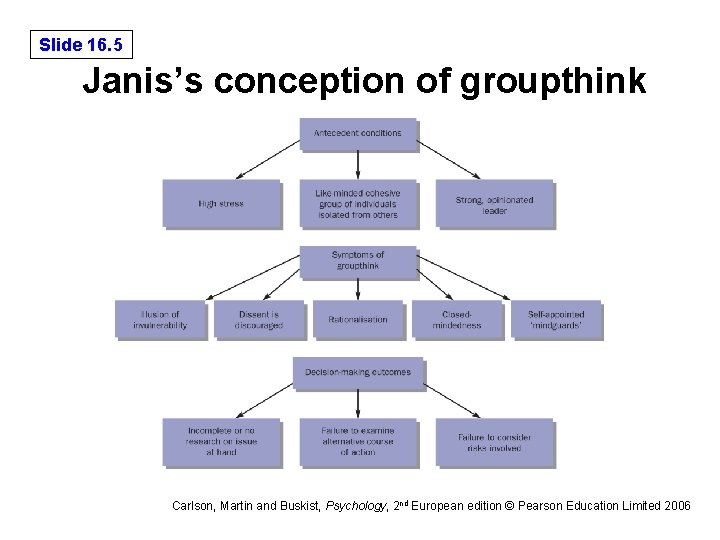 Slide 16. 5 Janis’s conception of groupthink Carlson, Martin and Buskist, Psychology, 2 nd