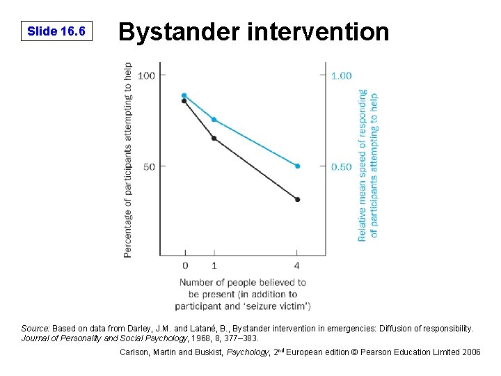 Slide 16. 6 Bystander intervention Source: Based on data from Darley, J. M. and