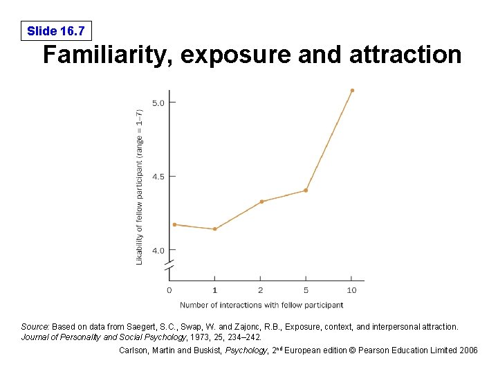 Slide 16. 7 Familiarity, exposure and attraction Source: Based on data from Saegert, S.