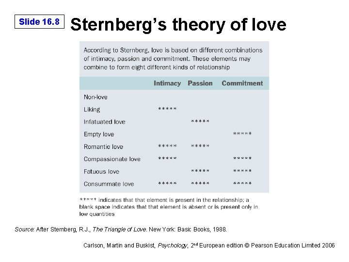 Slide 16. 8 Sternberg’s theory of love Source: After Sternberg, R. J. , The