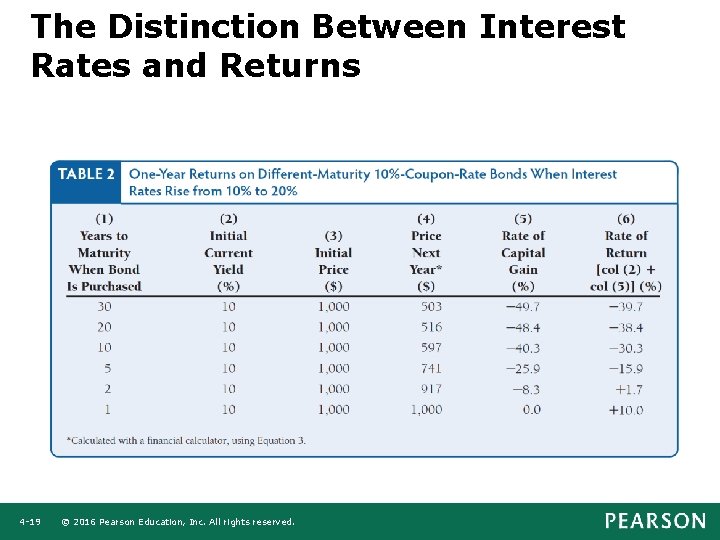 The Distinction Between Interest Rates and Returns 4 -19 © 2016 Pearson Education, Inc.