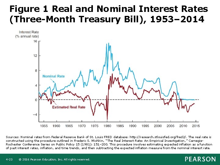 Figure 1 Real and Nominal Interest Rates (Three-Month Treasury Bill), 1953– 2014 Sources: Nominal