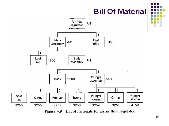 Bill Of Material 97 