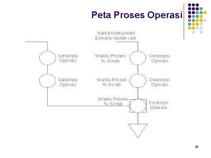 Peta Proses Operasi 99 