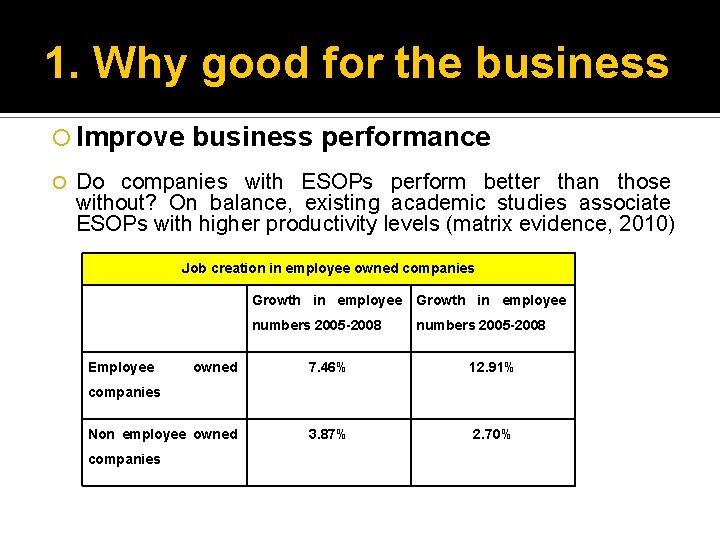 1. Why good for the business Improve business performance Do companies with ESOPs perform
