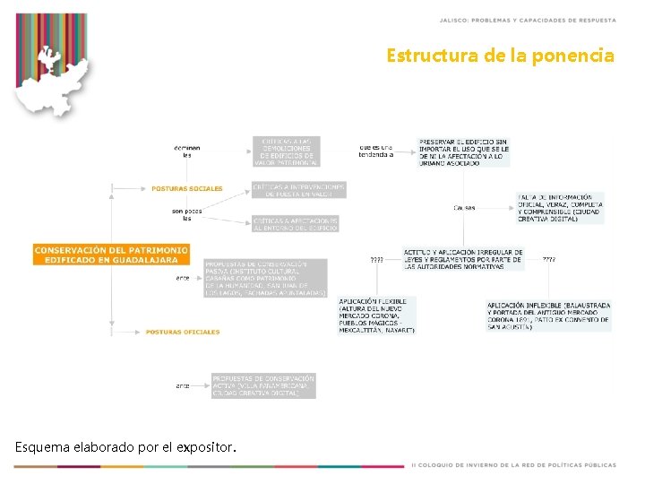 Estructura de la ponencia Esquema elaborado por el expositor. 