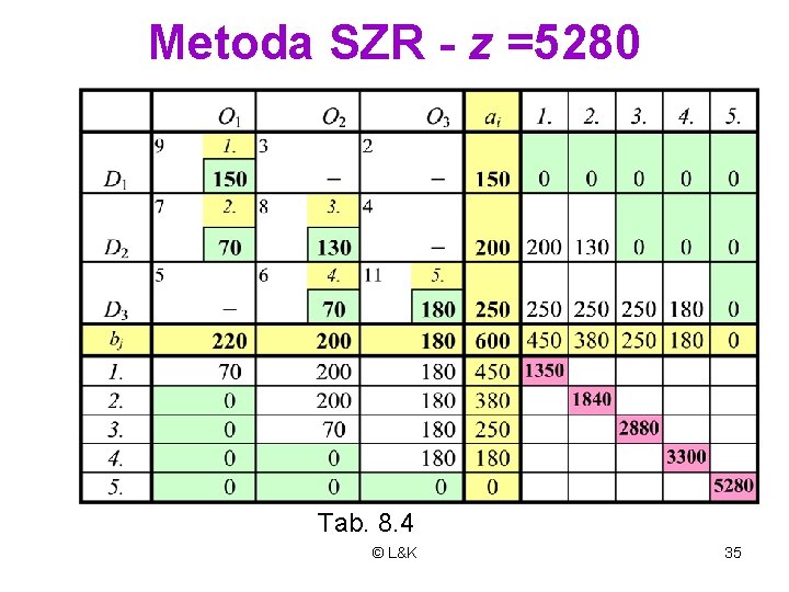 Metoda SZR - z =5280 Tab. 8. 4 © L&K 35 