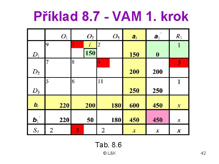  Příklad 8. 7 - VAM 1. krok Tab. 8. 6 © L&K 42