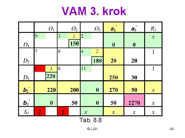  VAM 3. krok Tab. 8. 8 © L&K 46 