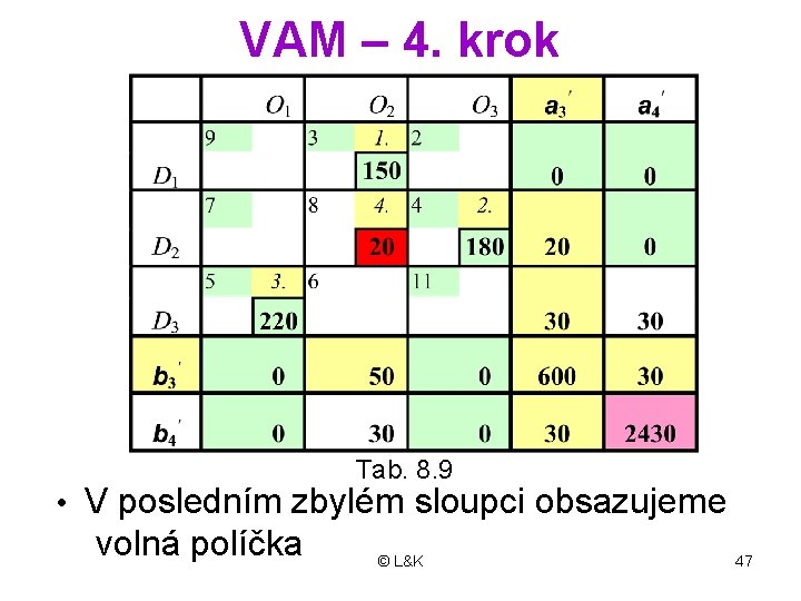 VAM – 4. krok Tab. 8. 9 • V posledním zbylém sloupci obsazujeme volná VAM – 4. krok Tab. 8. 9 • V posledním zbylém sloupci obsazujeme volná