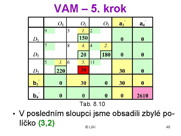 VAM – 5. krok Tab. 8. 10 • V posledním sloupci jsme obsadili zbylé