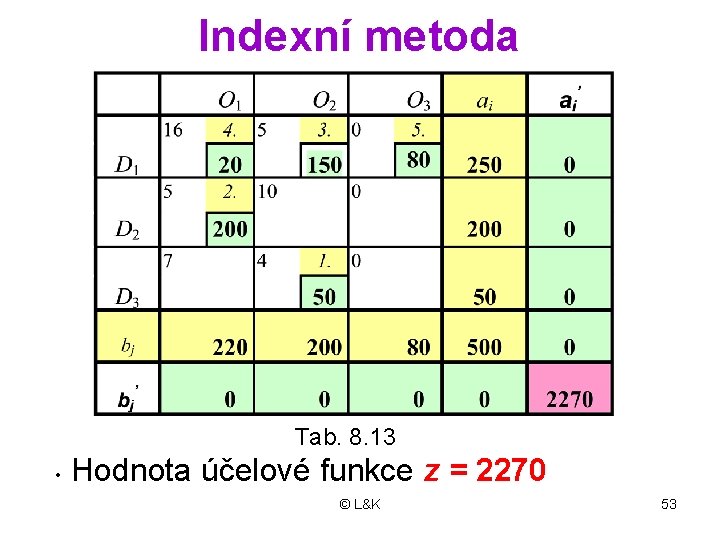 Indexní metoda Tab. 8. 13 • Hodnota účelové funkce z = 2270 © L&K