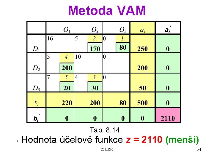 Metoda VAM Tab. 8. 14 • Hodnota účelové funkce z = 2110 (menší) ©