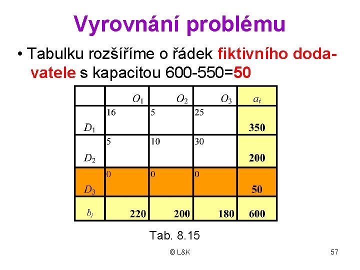 Vyrovnání problému • Tabulku rozšíříme o řádek fiktivního doda- vatele s kapacitou 600 -550=50