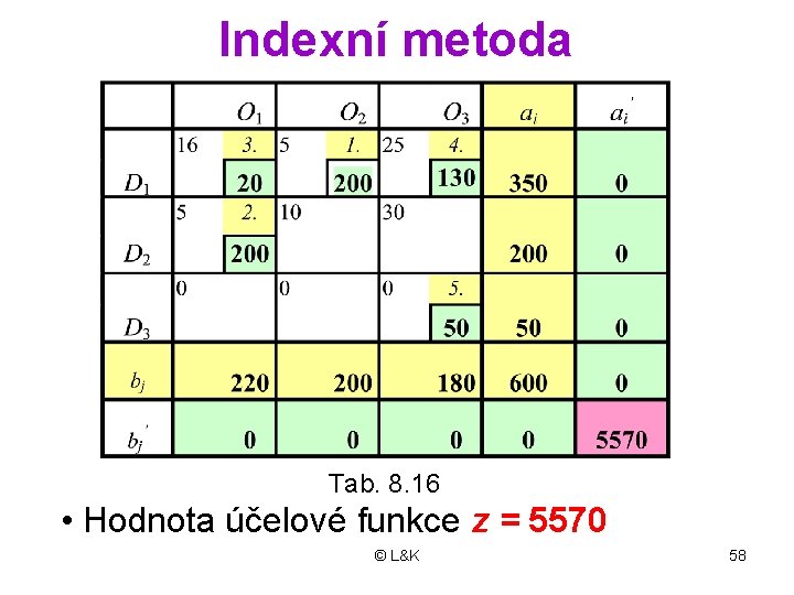 Indexní metoda Tab. 8. 16 • Hodnota účelové funkce z = 5570 © L&K