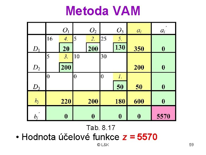 Metoda VAM Tab. 8. 17 • Hodnota účelové funkce z = 5570 © L&K