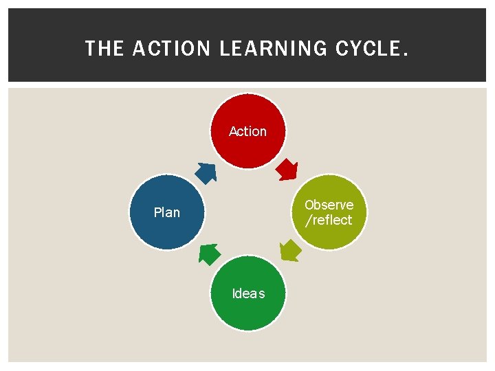 THE ACTION LEARNING CYCLE. Action Observe /reflect Plan Ideas 