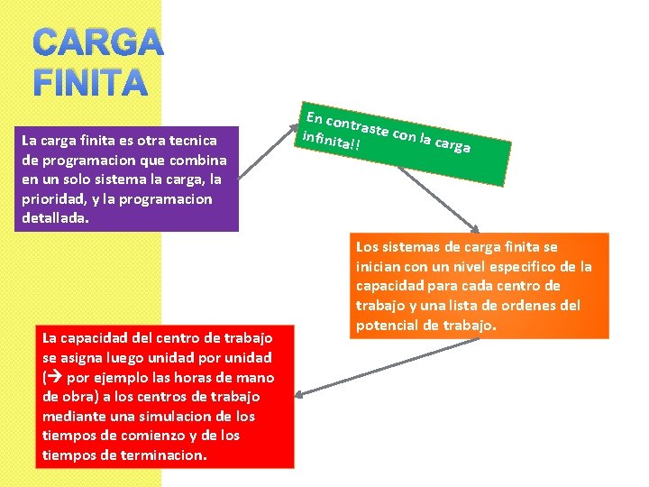 CARGA FINITA La carga finita es otra tecnica de programacion que combina en un