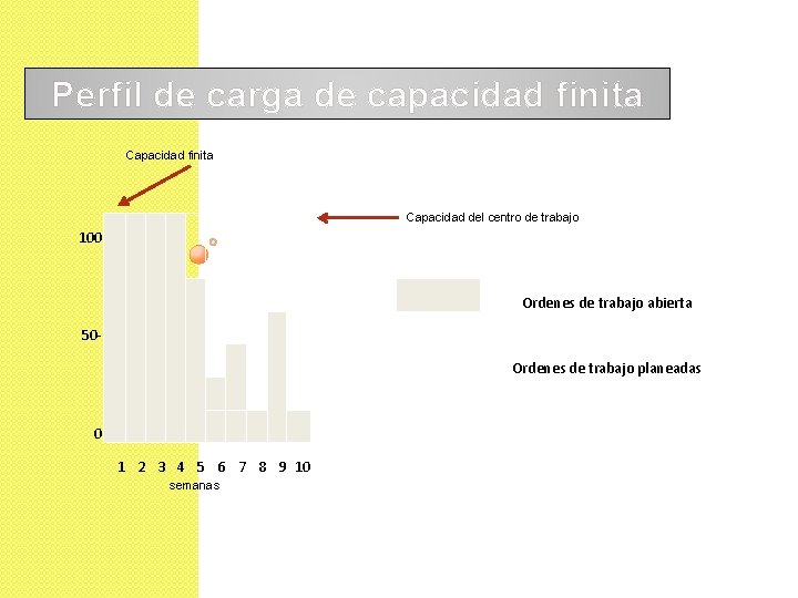 Perfil de carga de capacidad finita Capacidad del centro de trabajo 100 50 -